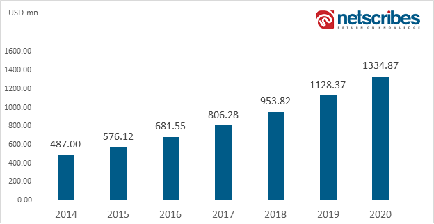 Global 3D Healthcare Printing Market