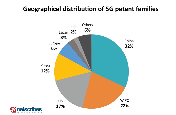 countries with highest 5g patents