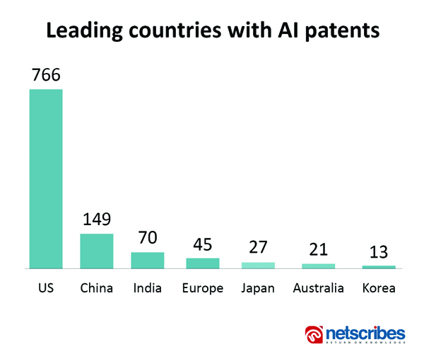 leading countries with AI patents