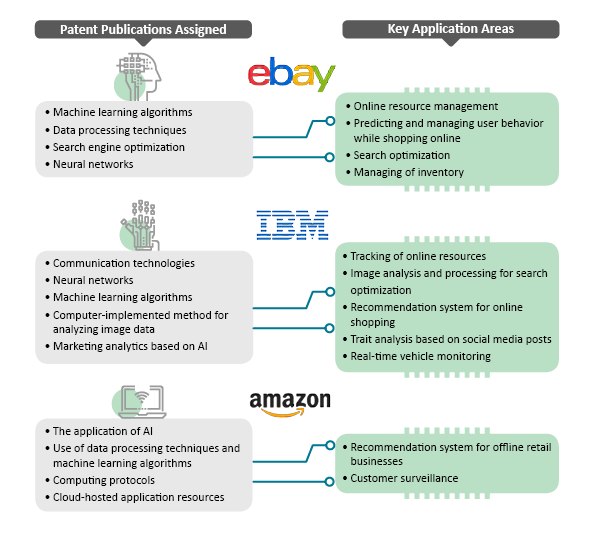 Retail AI Patents - Netscribes