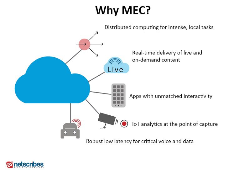 Mobile Edge computing MEC