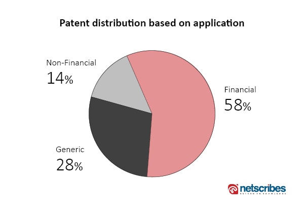 blockchain patent by segment