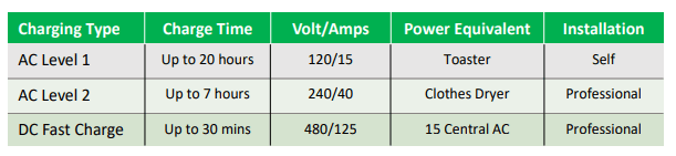 existing ev charging technologies