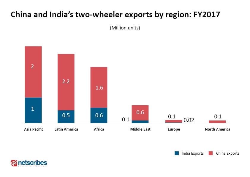 two-wheeler exports by region: India vs China