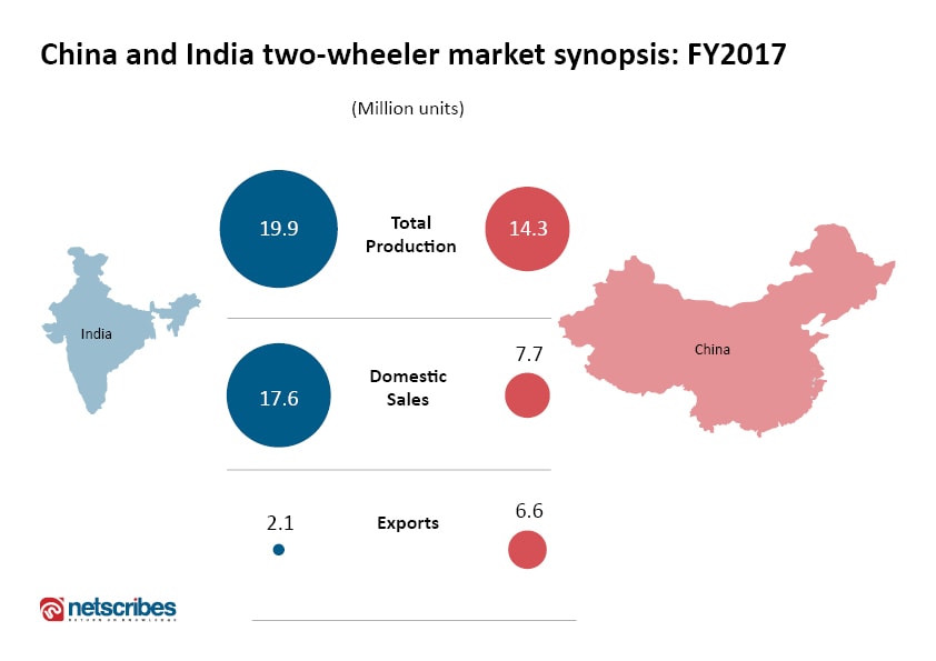 Two-wheeler market 2017: India vs China