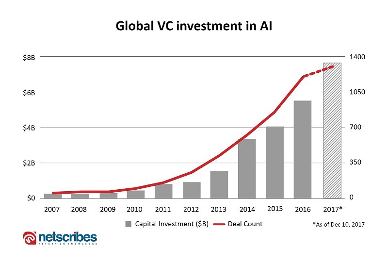 AI VC investments