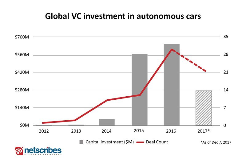 autonomous cars vc investment