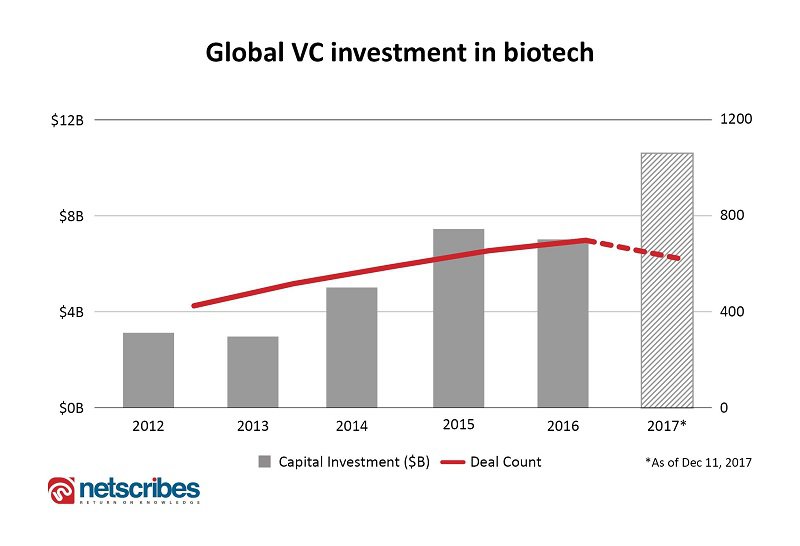 biotech vc investment