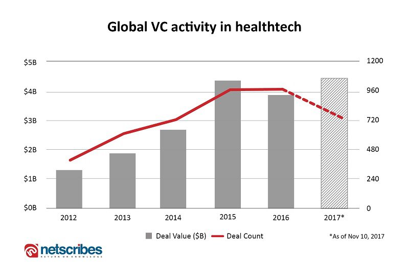 healthtech vc funding