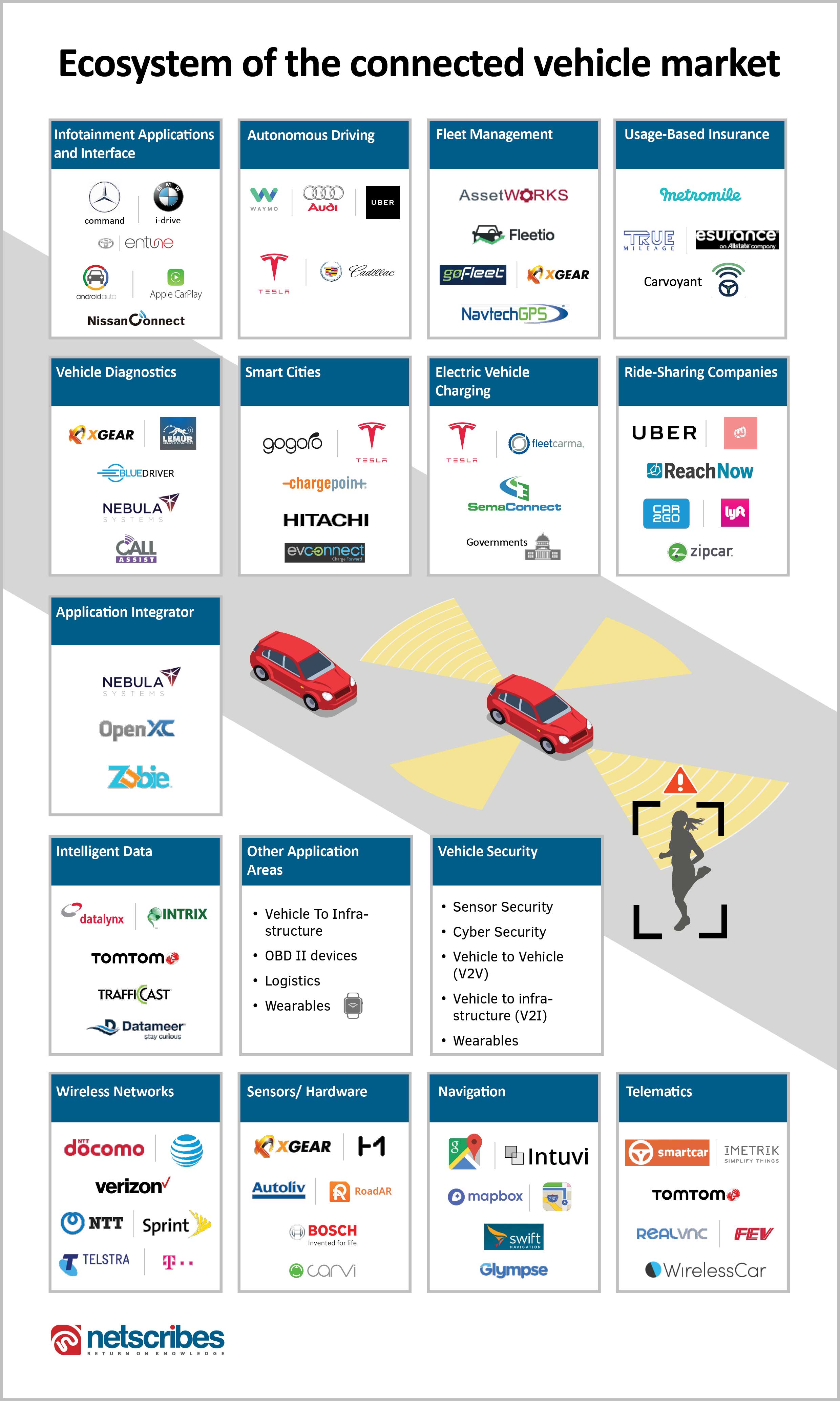 connected vehicles ecosystem