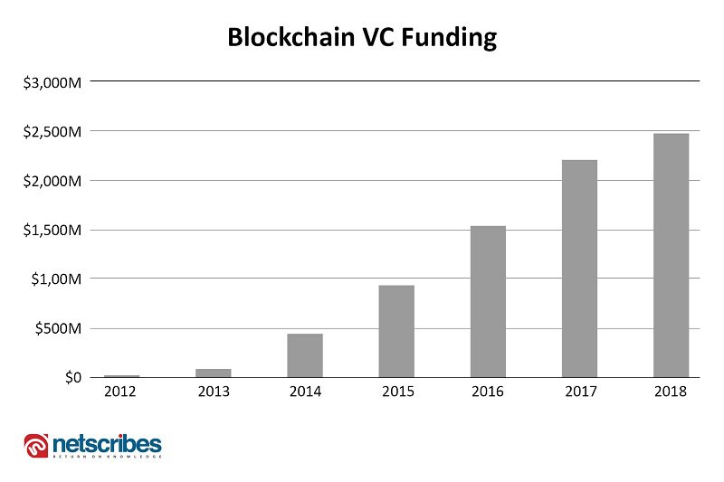 blockchain investment