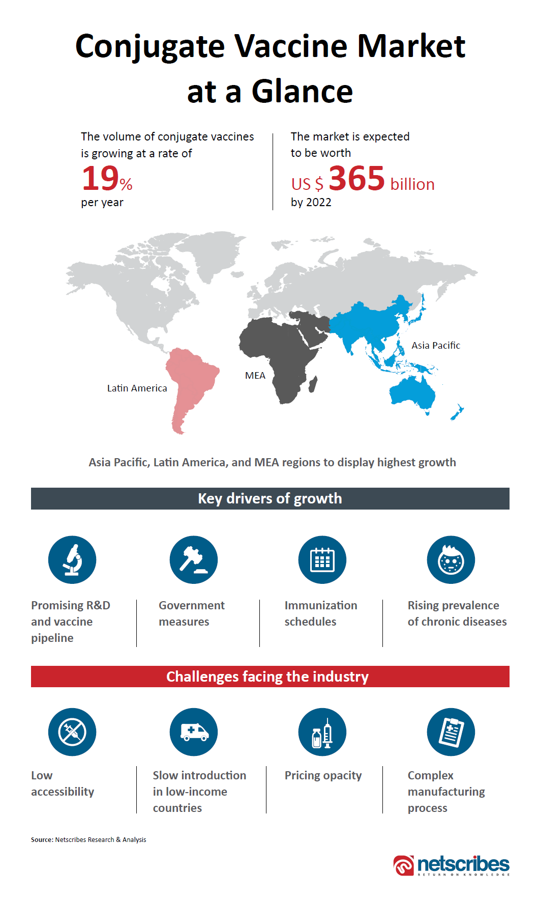 Conjugate vaccine market 2018