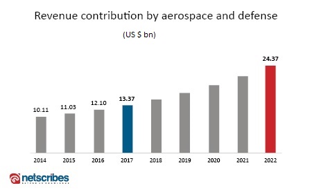 Cybersecurity defense and aerospace