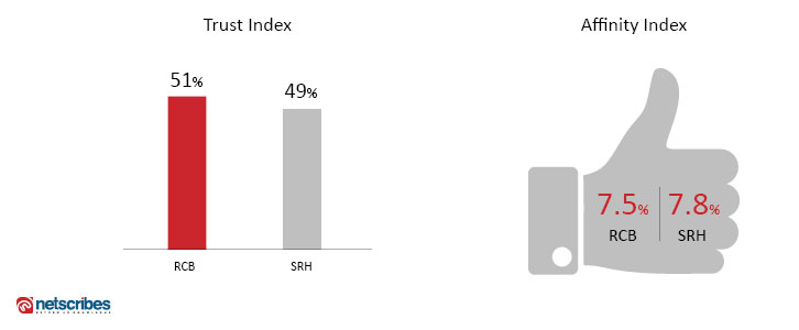 trust-and-affinity-index-SRH-RCB