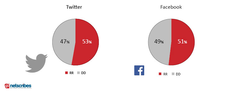 twitter-facebook-RR-vs-DD