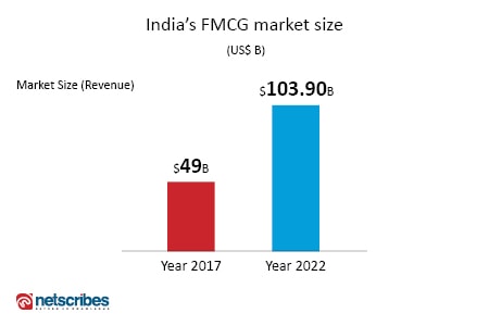 Indian FMCG market size