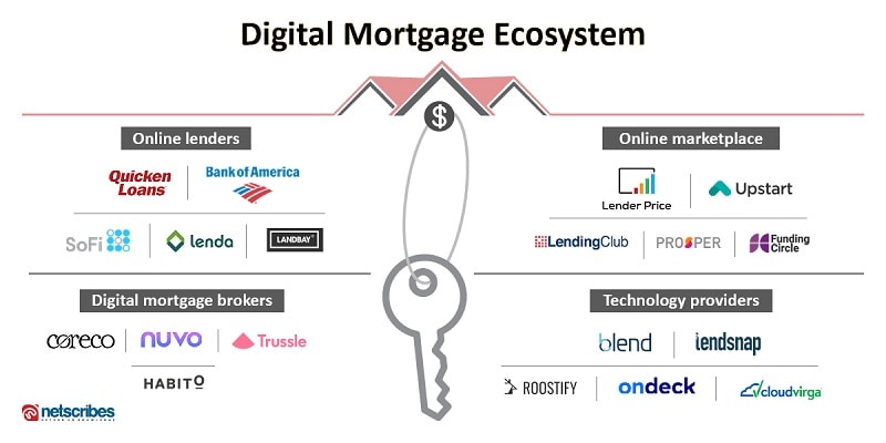 Digital Mortgage Ecosystem