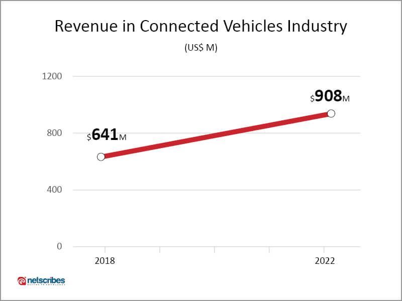 connected vehicles industry revenue