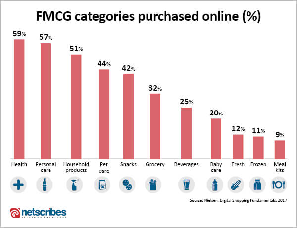 FMCG categories purchased online