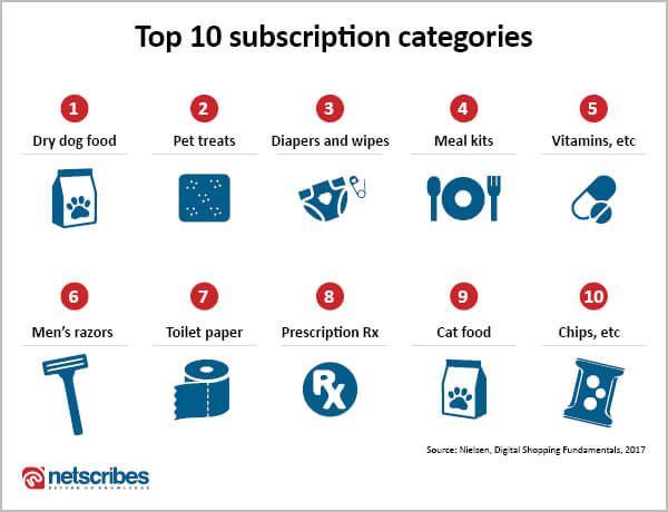 top FMCG subscription categories