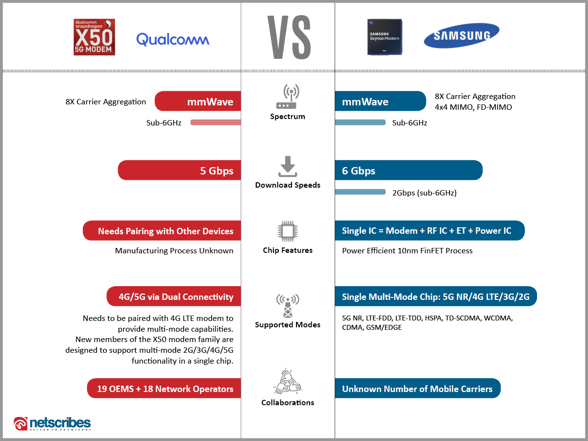 Qualcomm snapdragon X50 vs Samsung Xynos 5100