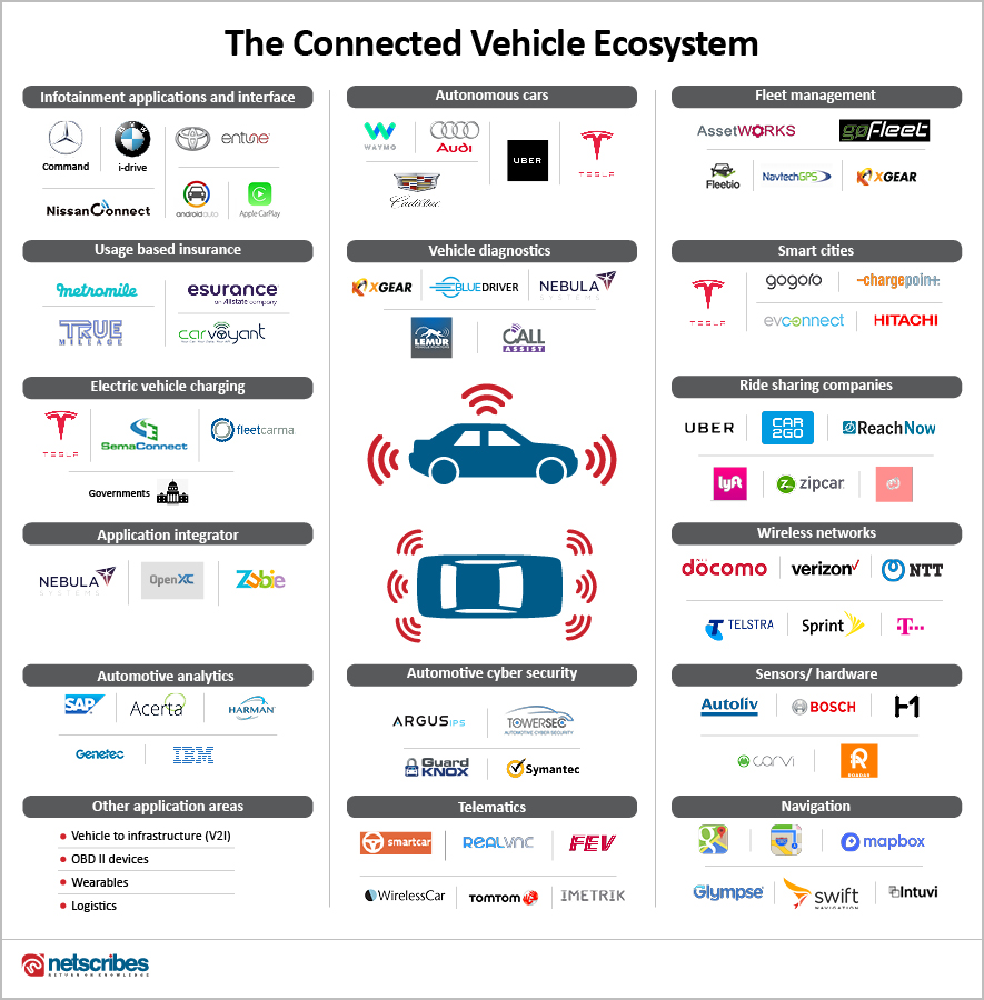 connected cars ecosystem market opportunities