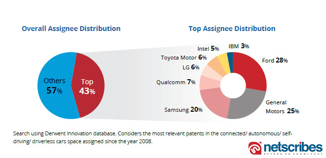 Assignee Analysis connected car patents