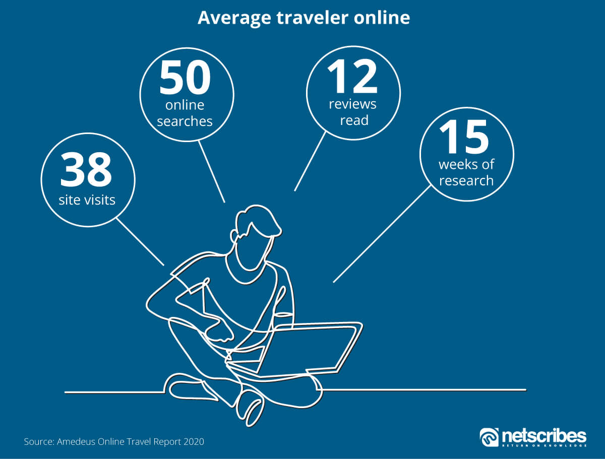 Travel Industry