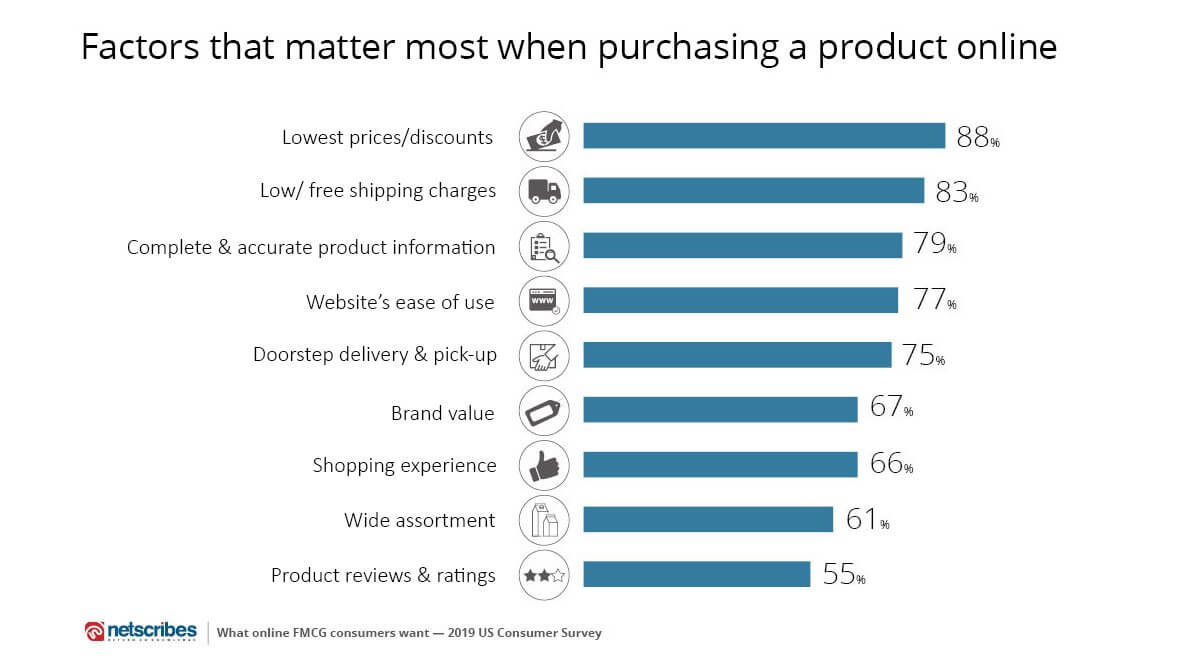 online FMCG shopping behavior