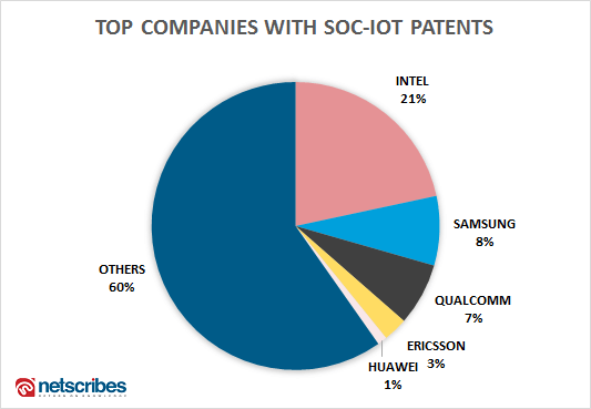 Top companies with Soc Iot patents