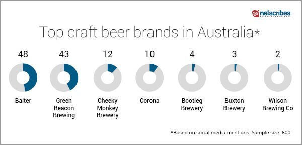 top craft beer brands social media listening Netscribes