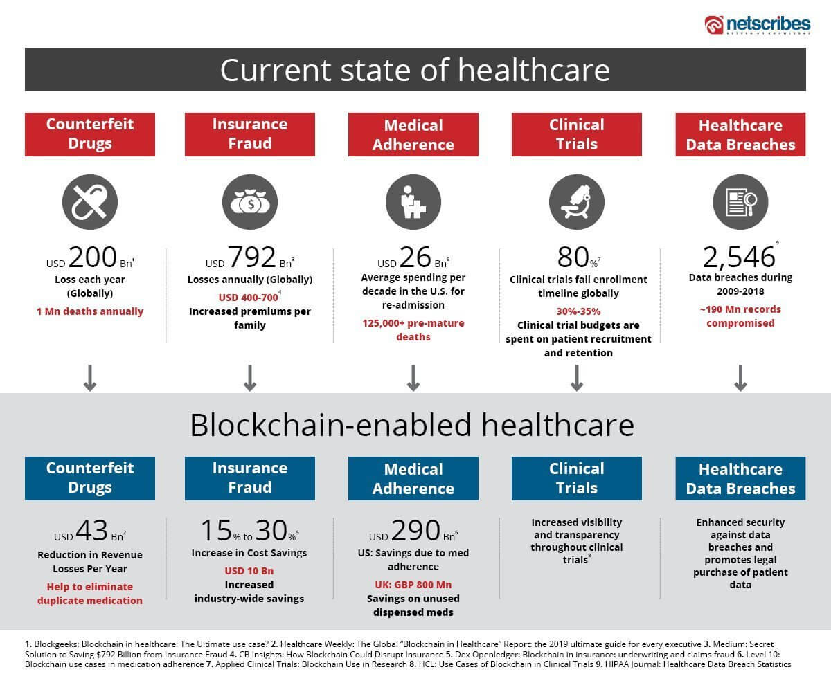 Blockchain-enabled-Healthcare