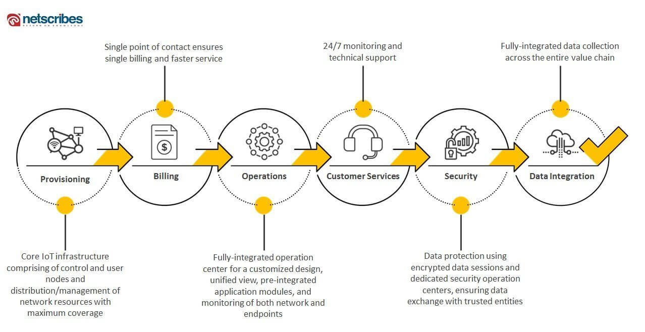 full-lifecycle IoT managed services