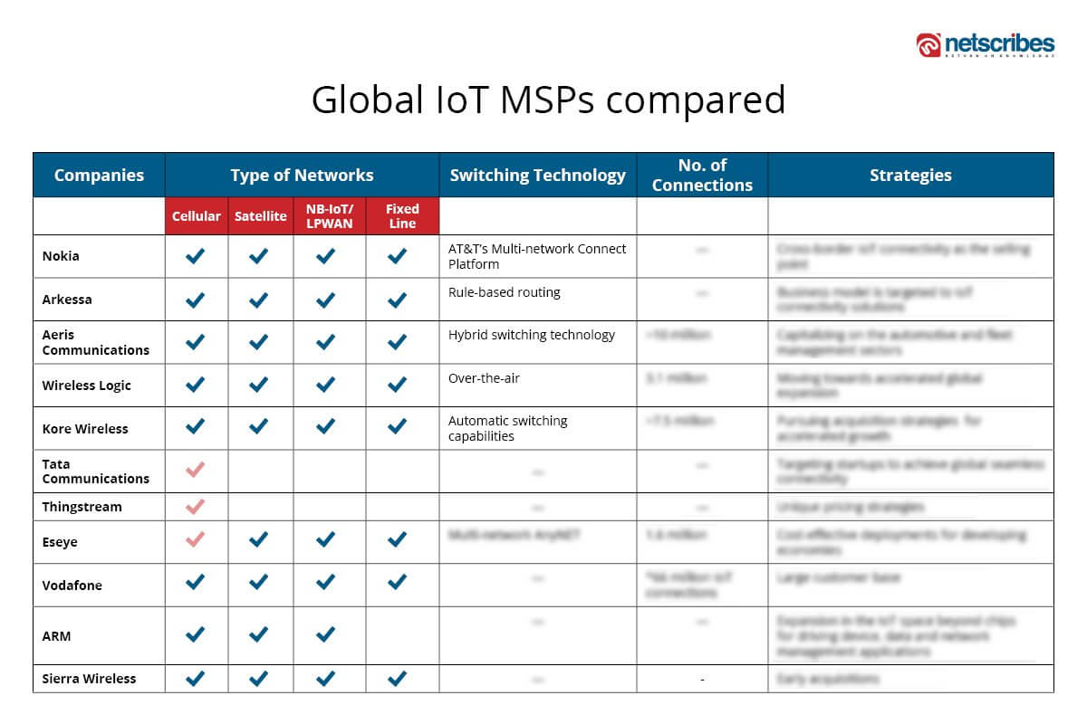 global IoT managed services providers compared