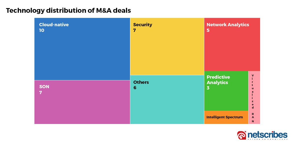 AI in Telecom