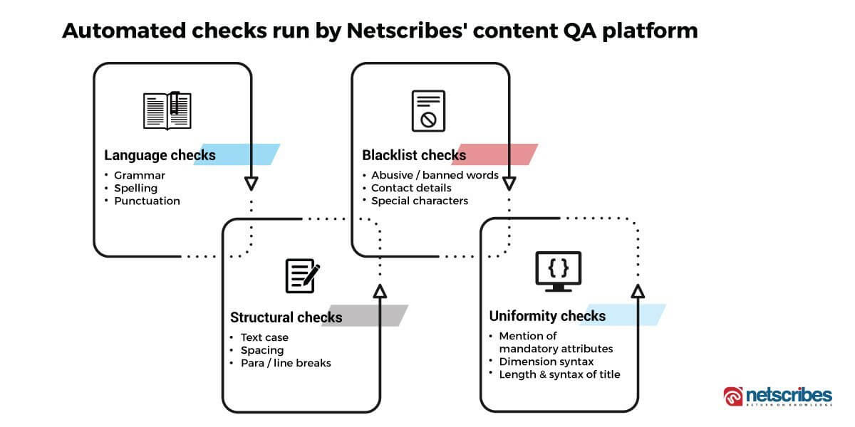 Automated content QA platform