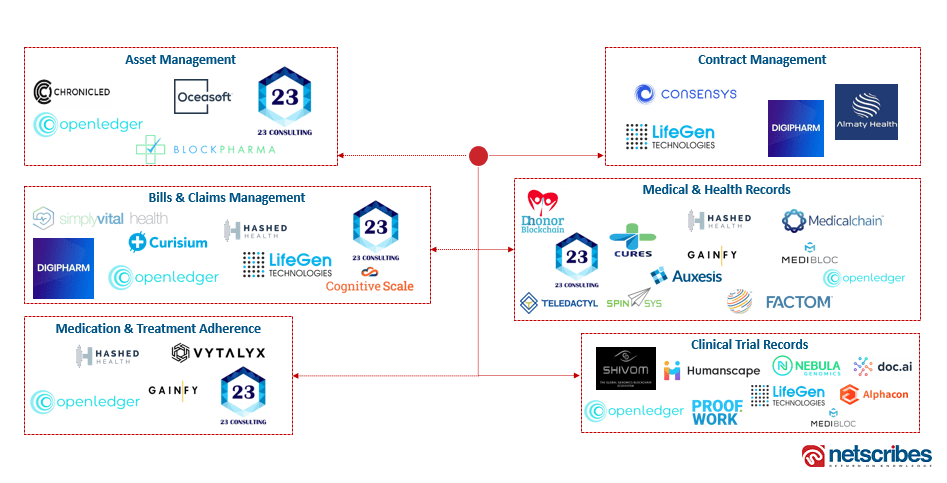 blockchain healthcare startups ecosystem