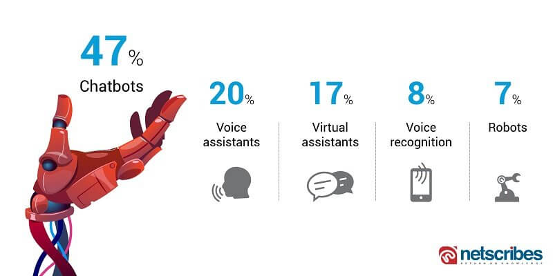 top applications of conversational AI