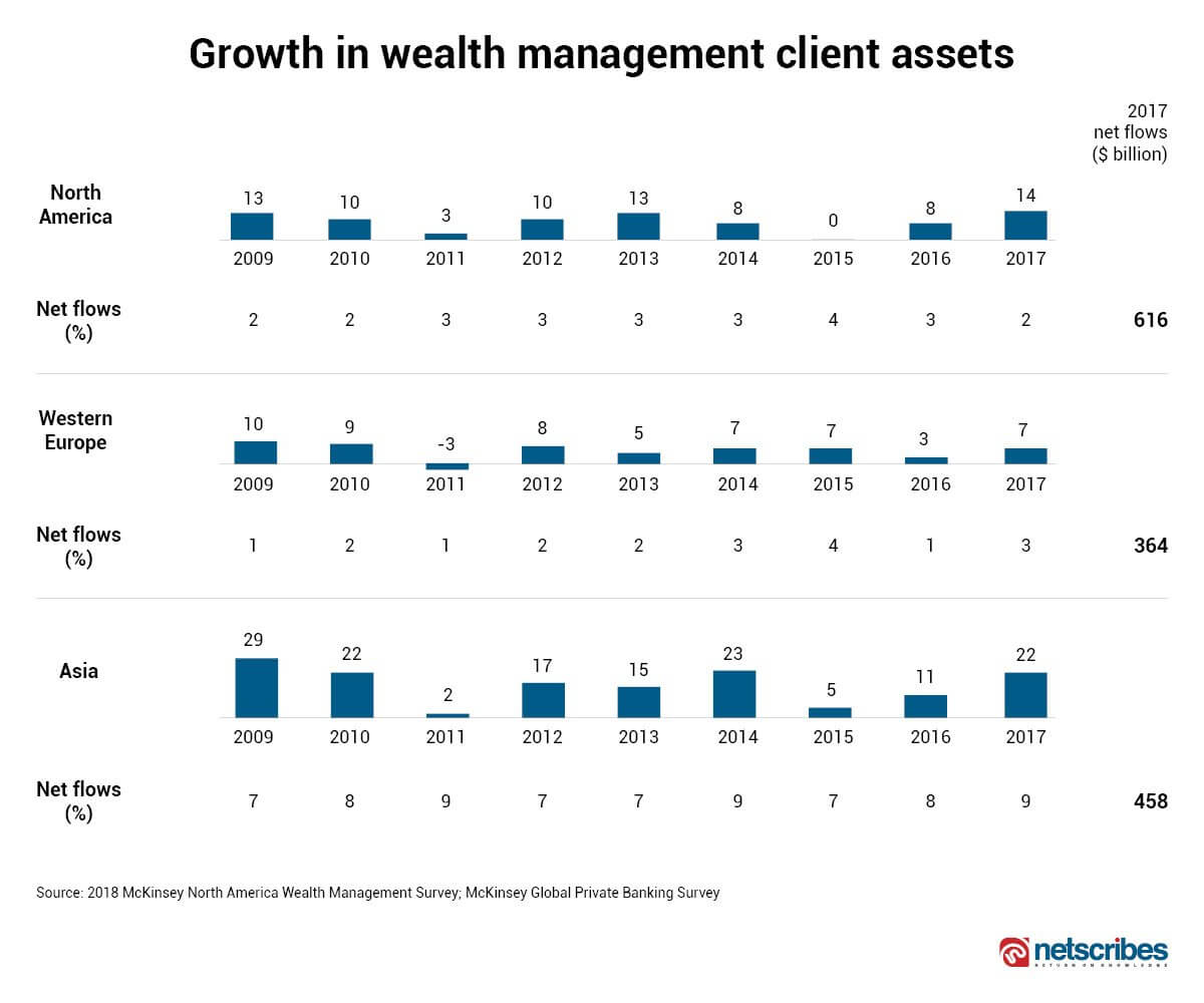 Growth in the asset management industry 