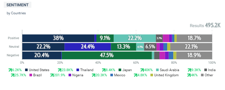 country wise sentiment split