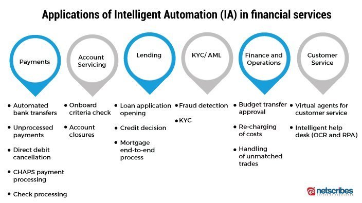 Applications of intelligent automation in financial services