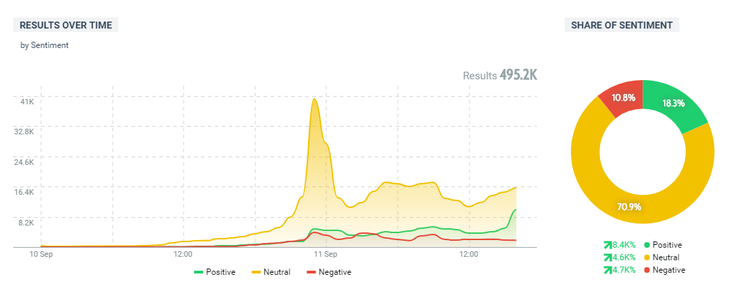 iPhone 11 event: Overall share of sentiment