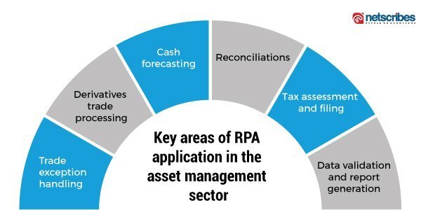 rpa in asset managment