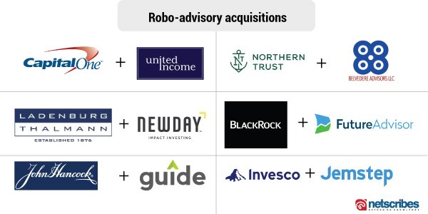 robo advisory acquisitions