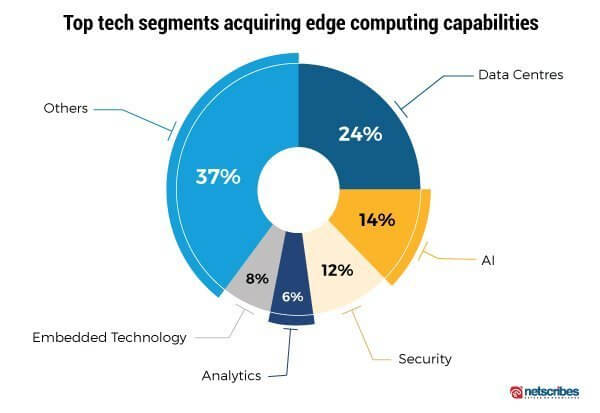 top tech segments acquiring edge computing capabilities