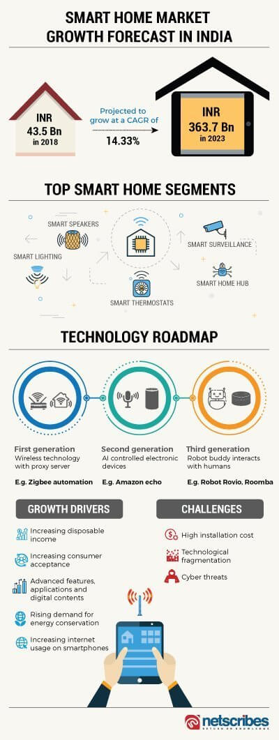 Smart Home Infographic