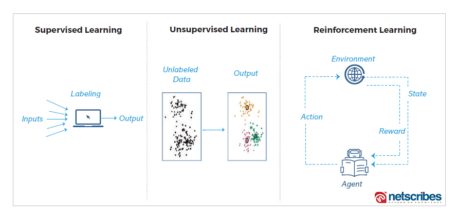 difference between supervised, unsupervised and reinforcement learning