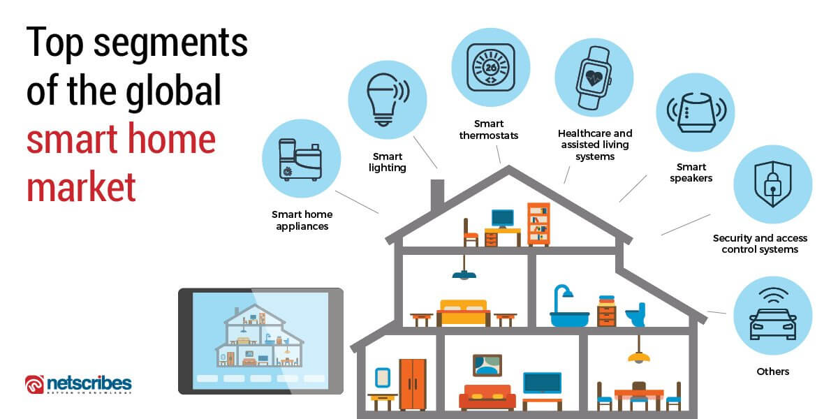 top segments of global smart home market