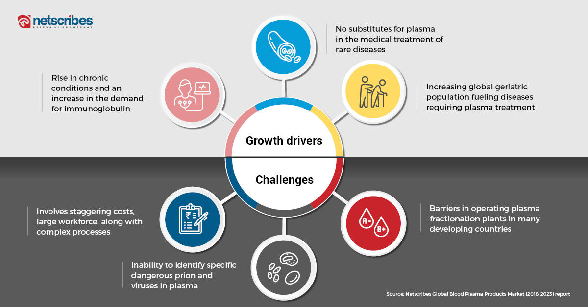 Global_blood plasma_infographic