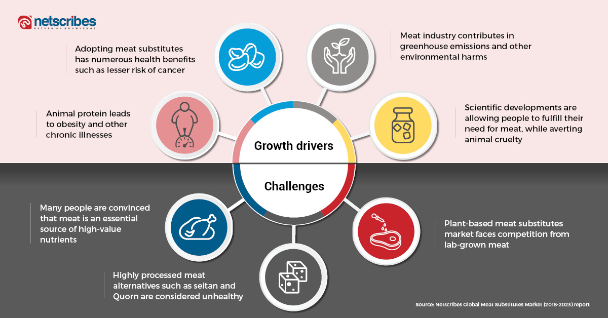 Growth drivers and challenges of the global meat substitutes market